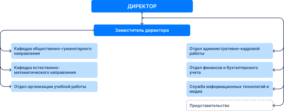Структура института